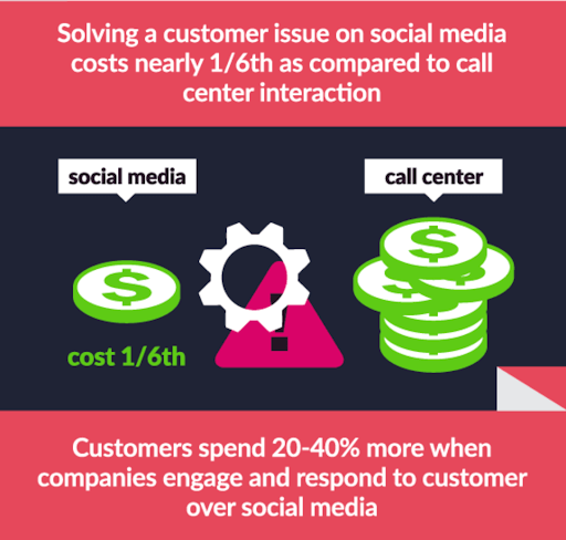 How much money a company can save using social media for customer support